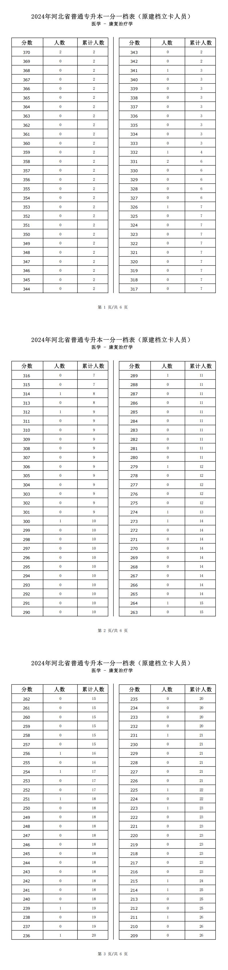 2025年河北医学类康复治疗学专升本普通考生一分一档表参考数据