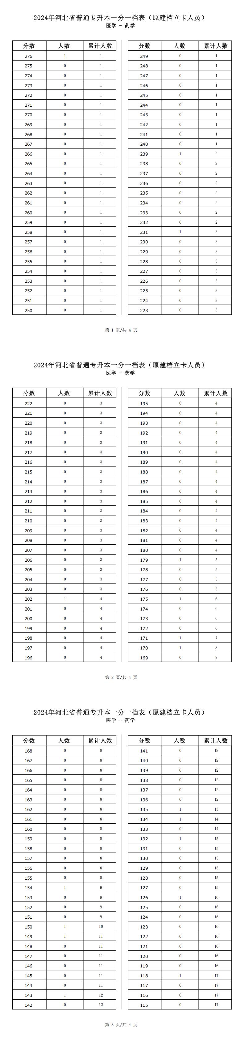 2025年河北医学类药学专升本普通考生一分一档表参考数据