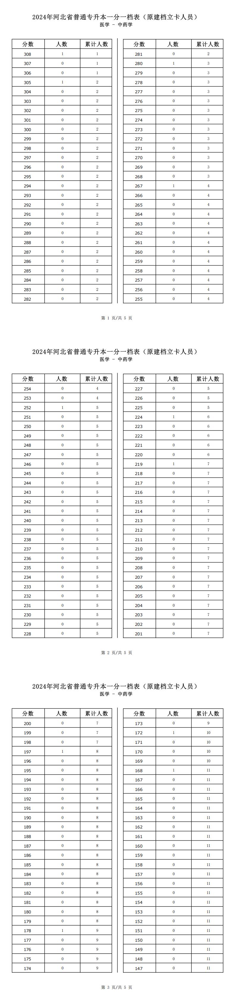 2025年河北医学类中药学专升本普通考生一分一档表参考数据