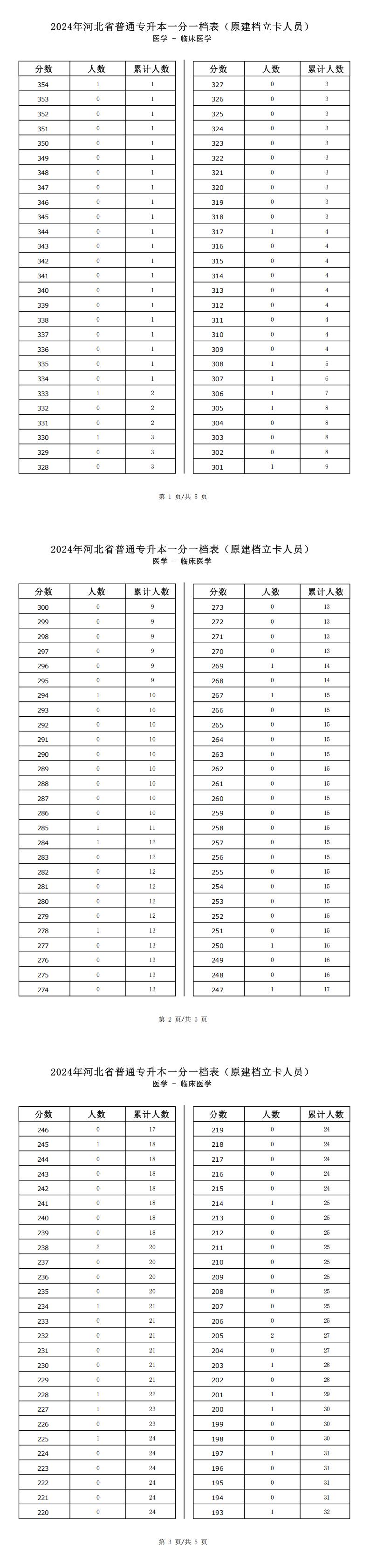 2025年河北医学类临床医学专升本普通考生一分一档表参考数据