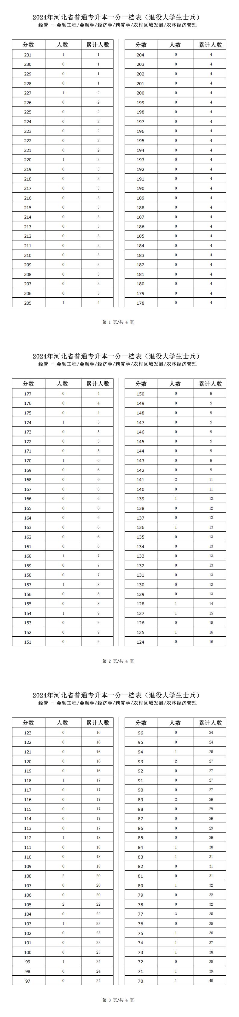 2025年河北经管类精算学专升本退役士兵考生一分一档表参考数据