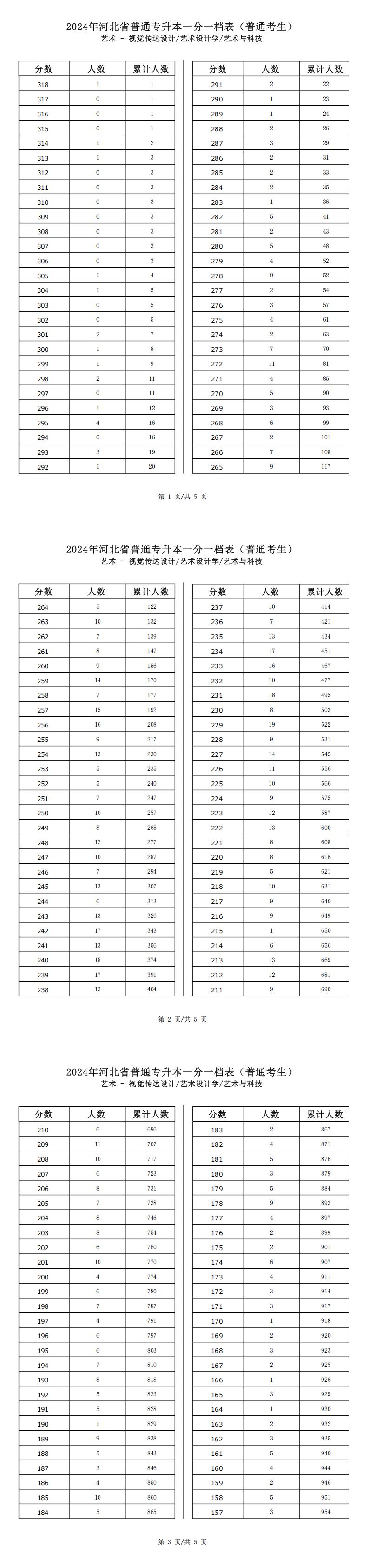 2025年河北艺术类艺术与科技专升本普通考生一分一档表参考数据