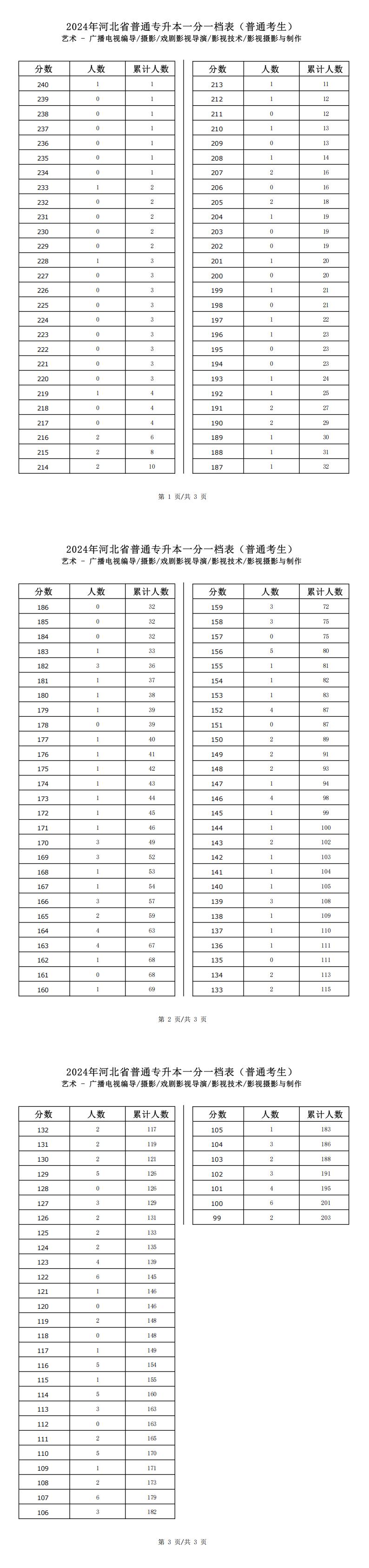 2025年河北艺术类影视技术专升本普通考生一分一档表参考数据