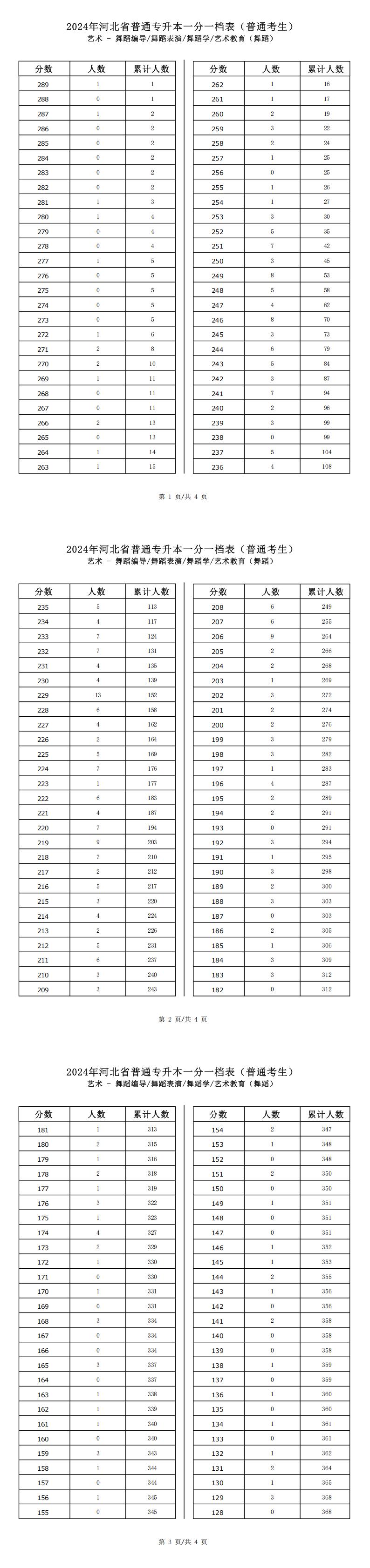 2025年河北艺术类舞蹈学专升本普通考生一分一档表参考数据