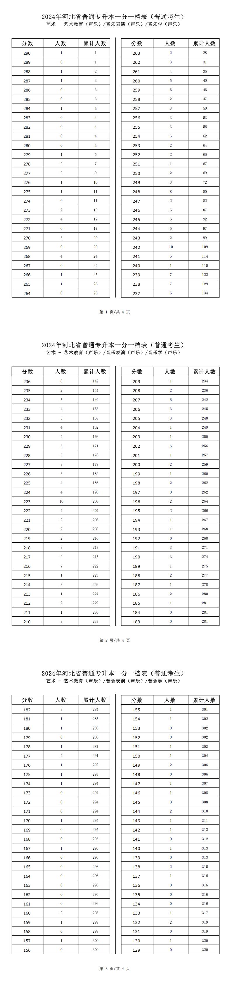 2025年河北艺术类艺术教育(声乐)专升本普通考生一分一档表参考数据