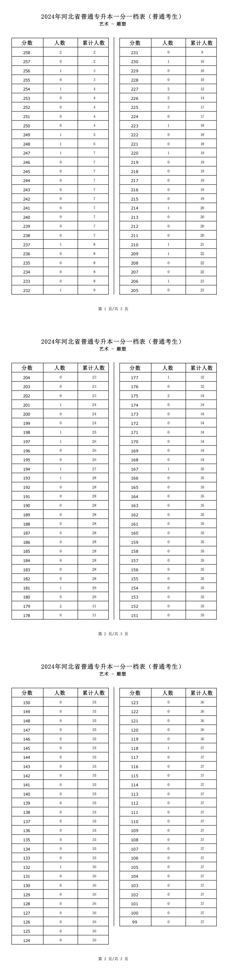 2025年河北艺术类雕塑专升本普通考生一分一档表参考数据