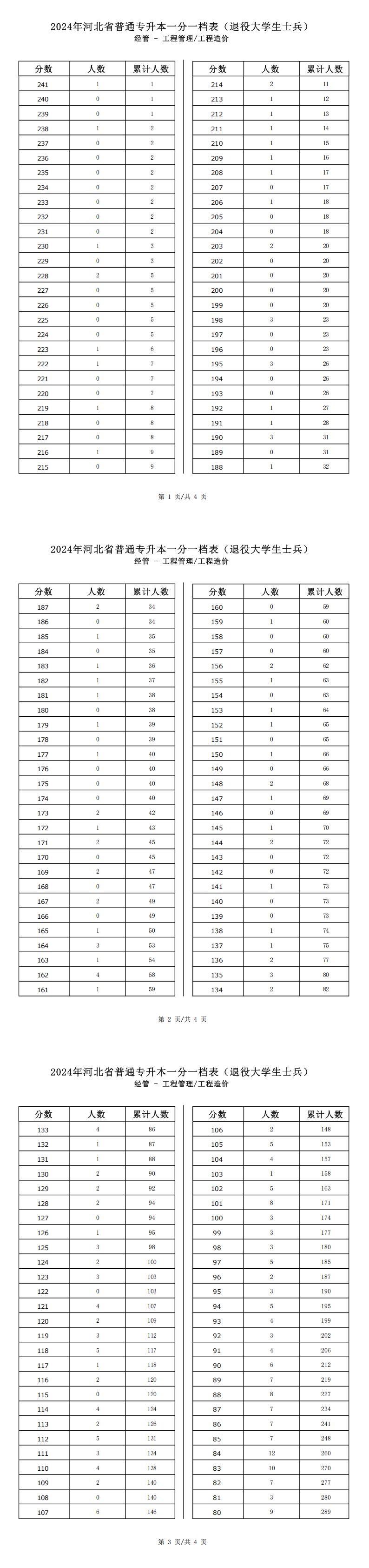 2025年河北经管类工程管理专升本退役士兵考生一分一档表参考数据