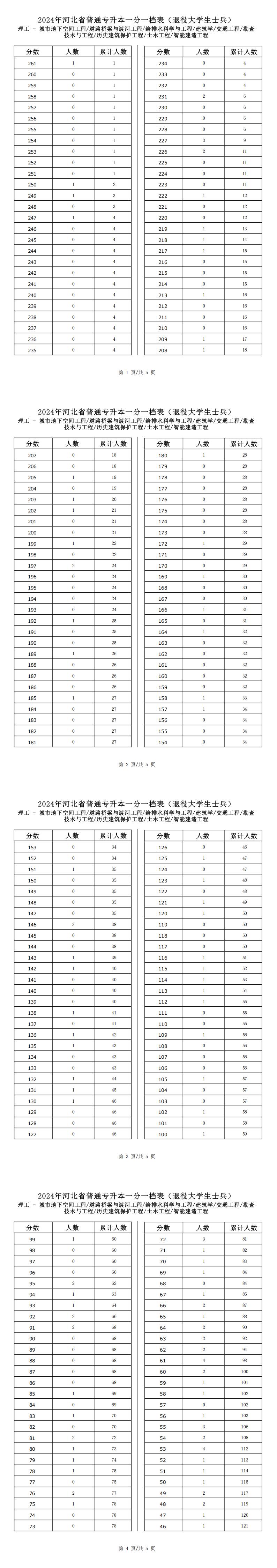 2025年河北理工类给排水科学与工程专升本退役士兵考生一分一档表参考数据