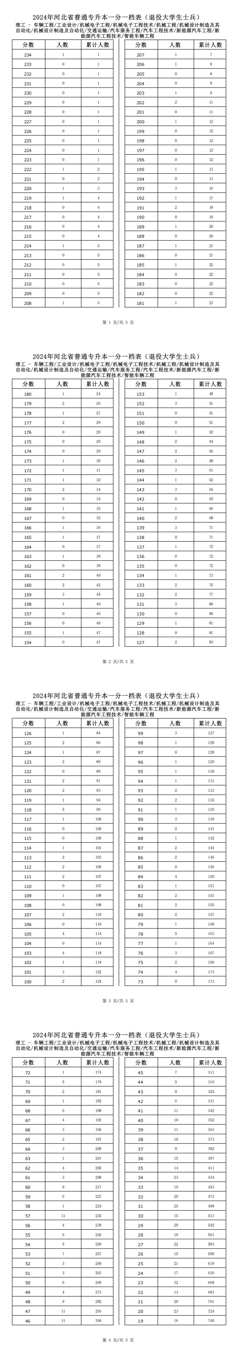 2025年河北理工类机械设计制造机自动化专升本退役士兵考生一分一档表参考数据