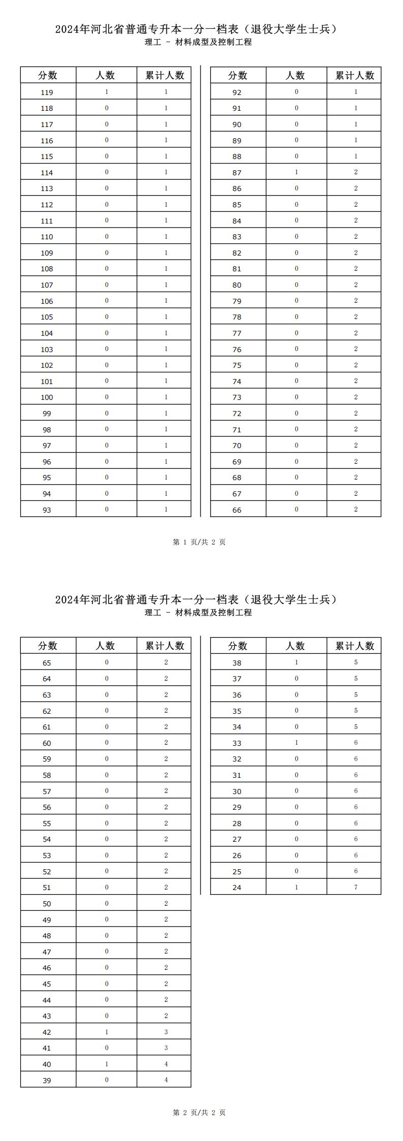 2025年河北经管类材料成型及控制工程专升本退役士兵考生一分一档表参考数据