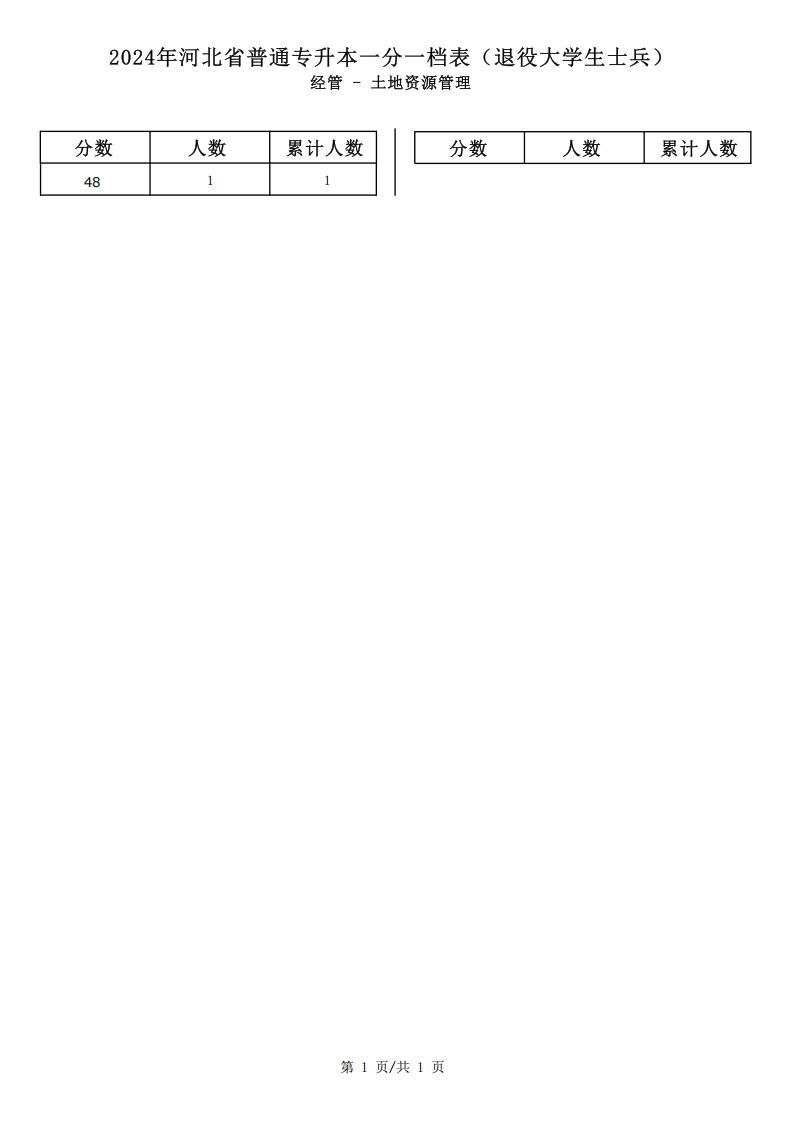 2025年河北经管类土地资源管理专升本退役士兵考生一分一档表参考数据