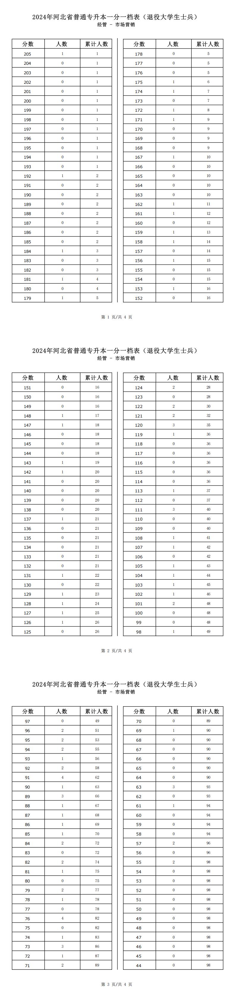 2025年河北经管类市场营销专升本退役士兵考生一分一档表参考数据