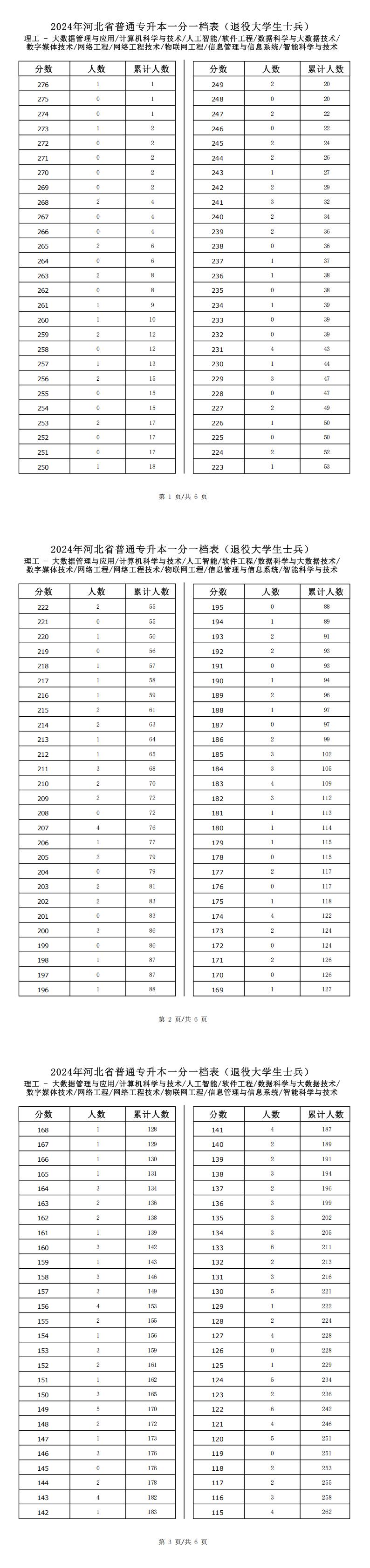 2025年河北理工类软件工程专升本退役士兵考生一分一档表参考数据