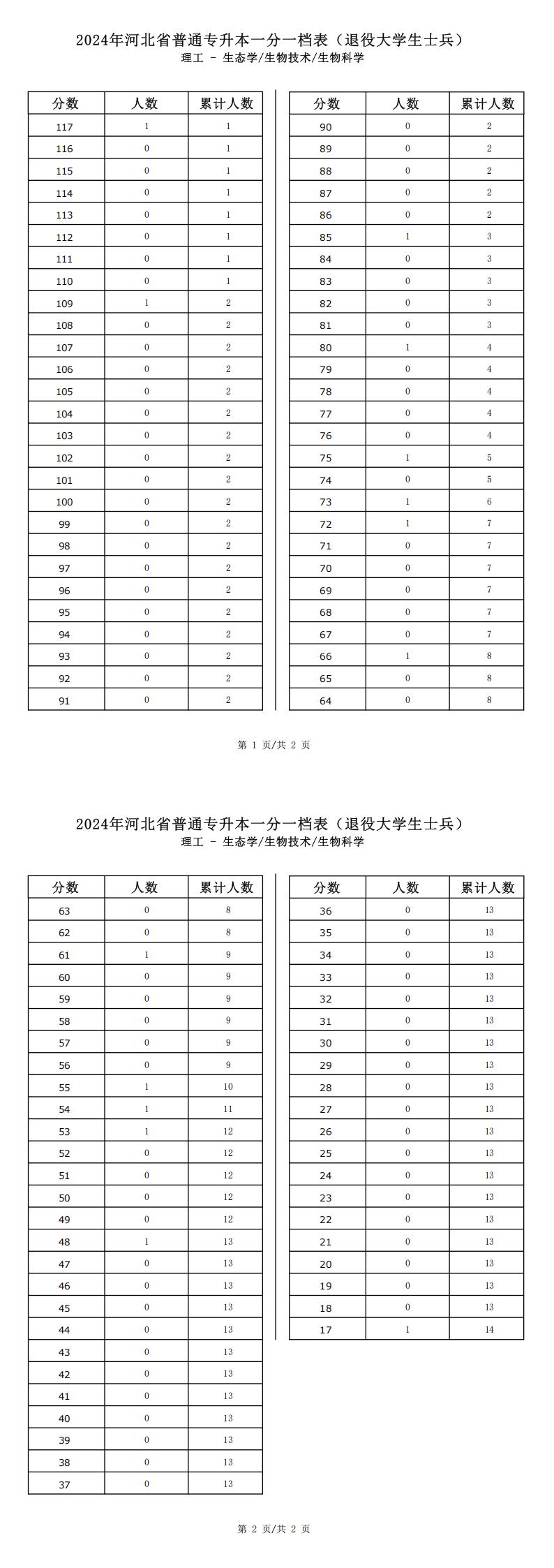 2025年河北理工类生物科学专升本退役士兵考生一分一档表参考数据