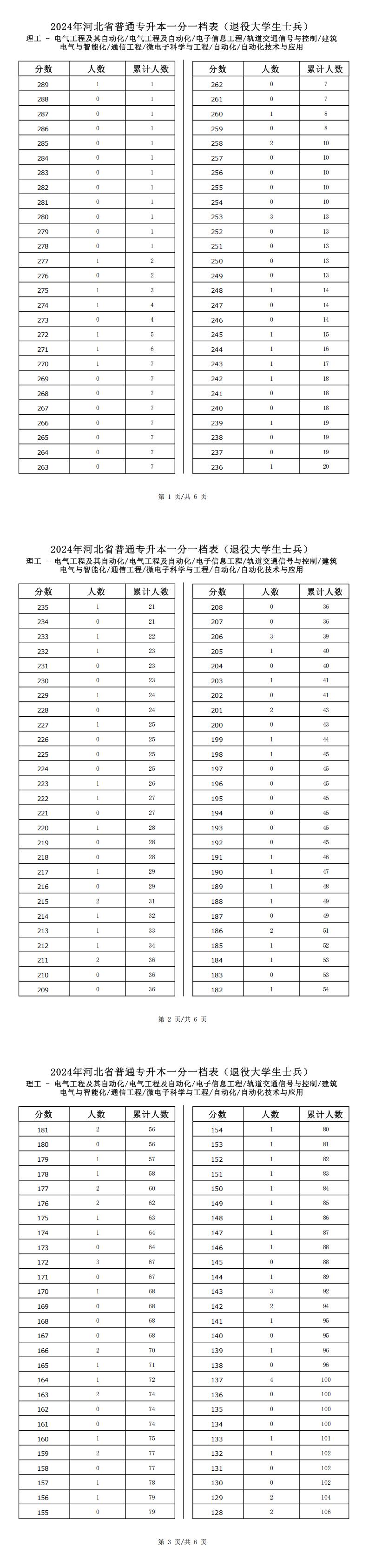 2025年河北理工类自动化技术与应用专升本退役士兵考生一分一档表参考数据