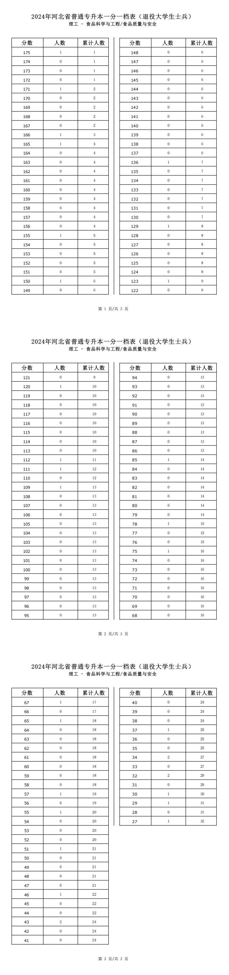 2025年河北理工类食品科学与工程专升本退役士兵考生一分一档表参考数据