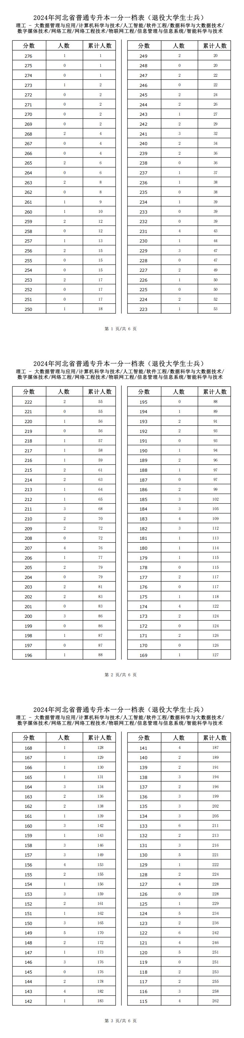 2025年河北理工类数据科学与大数据技术专升本退役士兵考生一分一档表参考数据