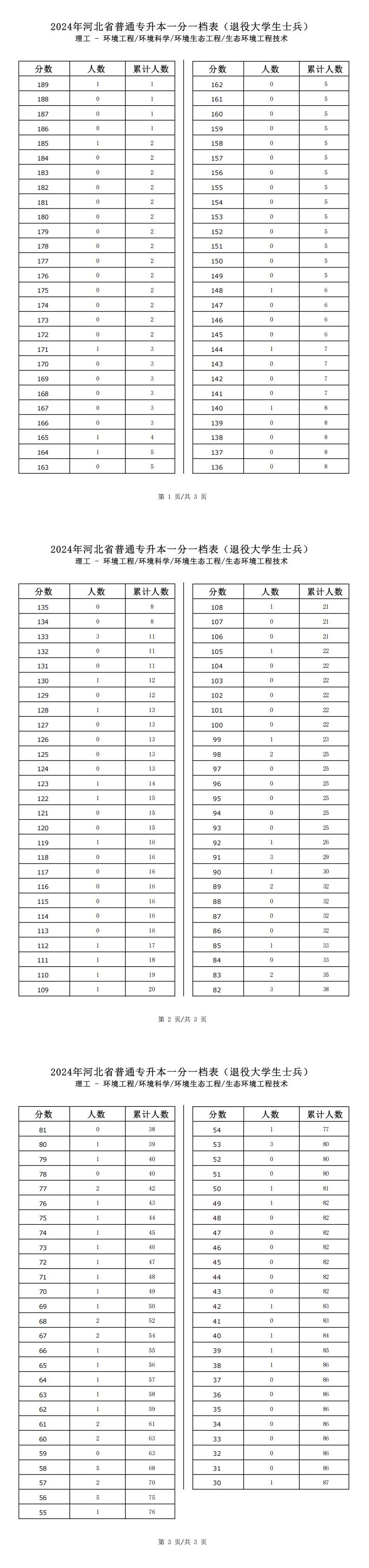 2025年河北理工类环境生态工程专升本退役士兵考生一分一档表参考数据