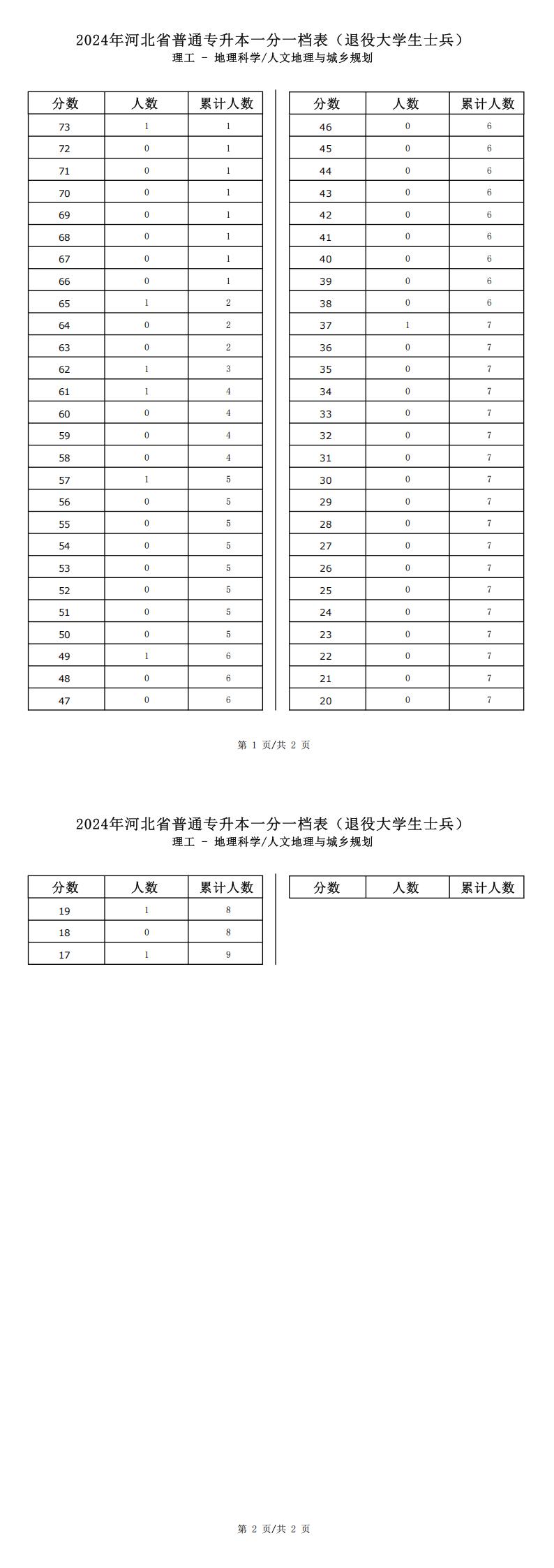 2025年河北理工类地理科学专升本退役士兵考生一分一档表参考数据