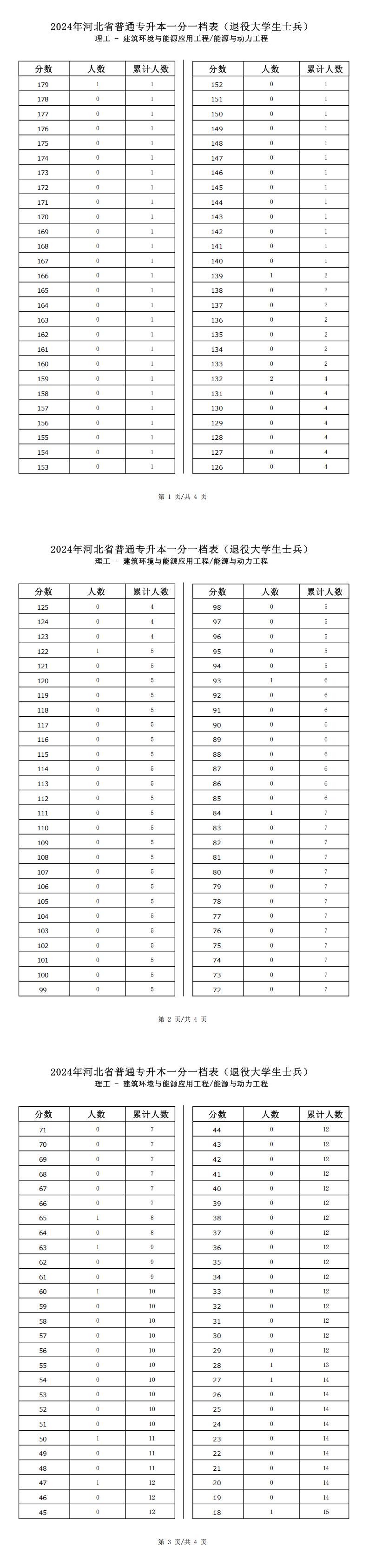 2025年河北理工类能源与动力工程工程专升本退役士兵考生一分一档表参考数据