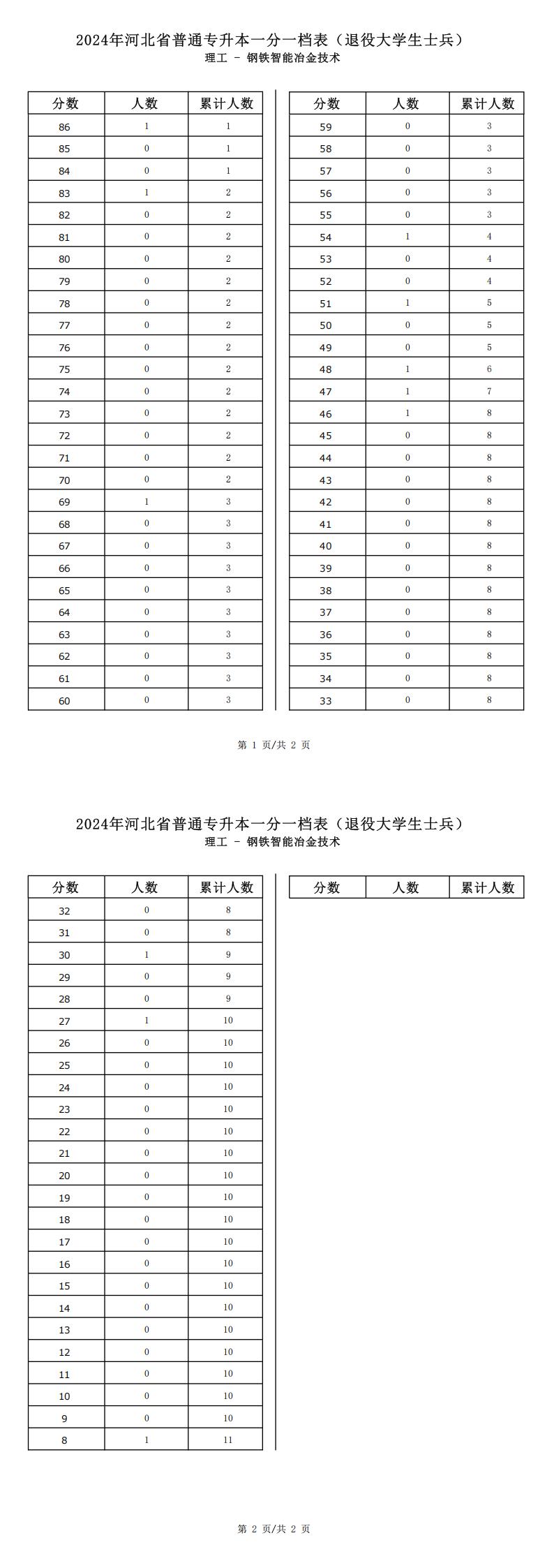 2025年河北理工类钢铁智能冶金技术专升本退役士兵考生一分一档表参考数据