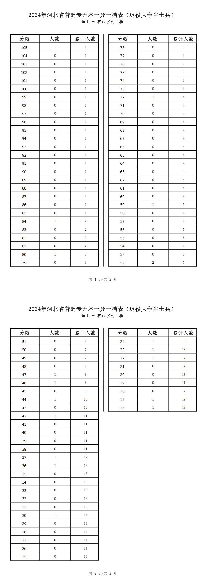 2025年河北理工类农业水利工程专升本退役士兵考生一分一档表参考数据