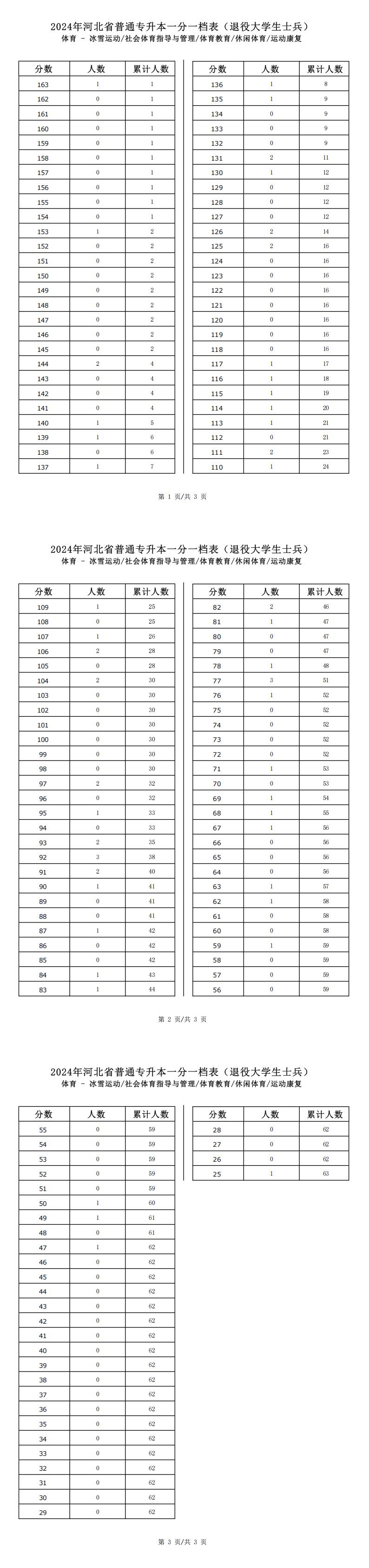 2025年河北体育类体育教育专升本退役士兵考生一分一档表参考数据