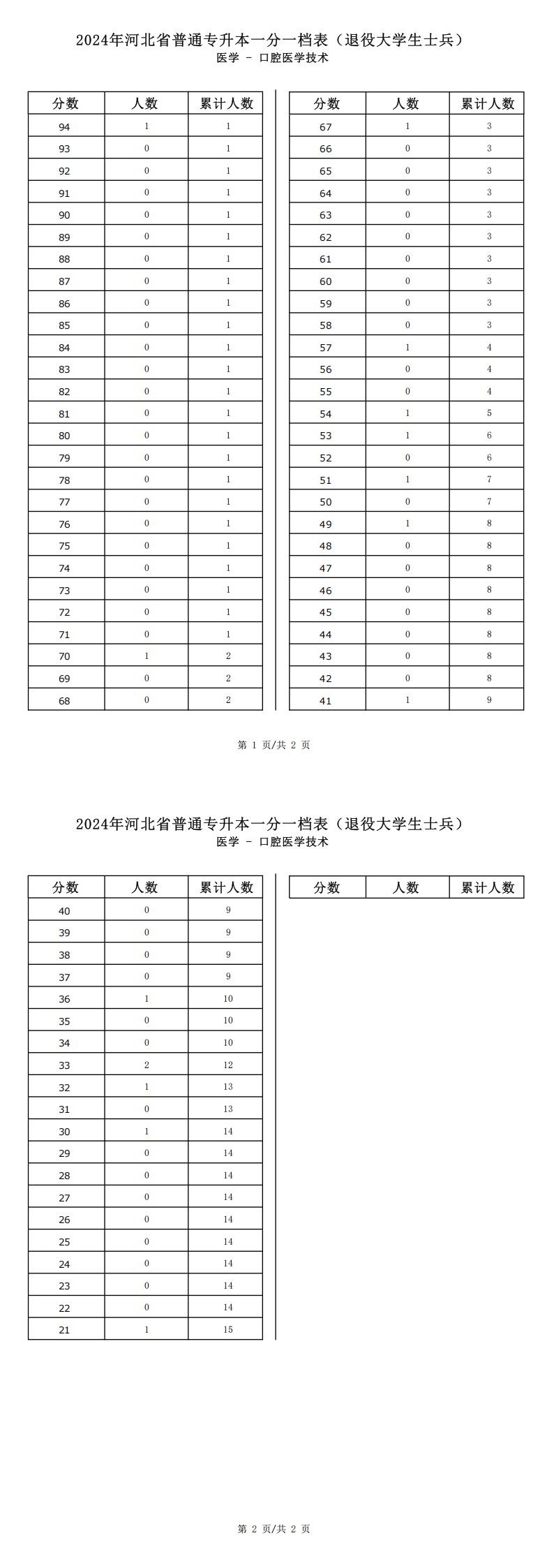 2025年河北医学类口腔医学技术专升本退役士兵考生一分一档表参考数据