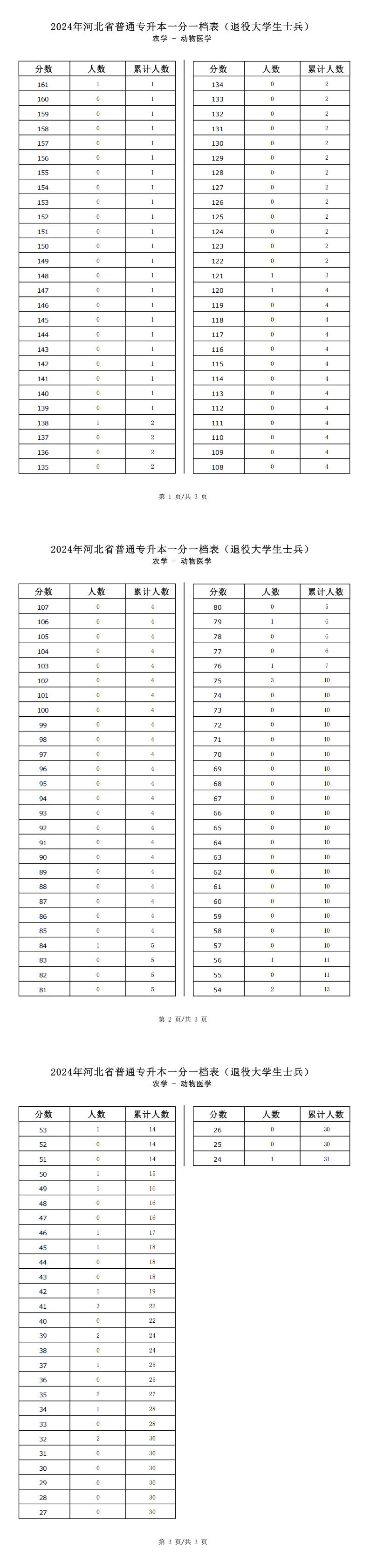 2025年河北农学类动物医学专升本退役士兵考生一分一档表参考数据