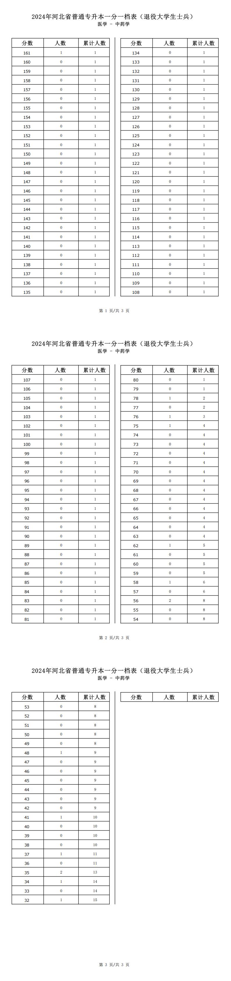 2025年河北医学类中药学专升本退役士兵考生一分一档表参考数据