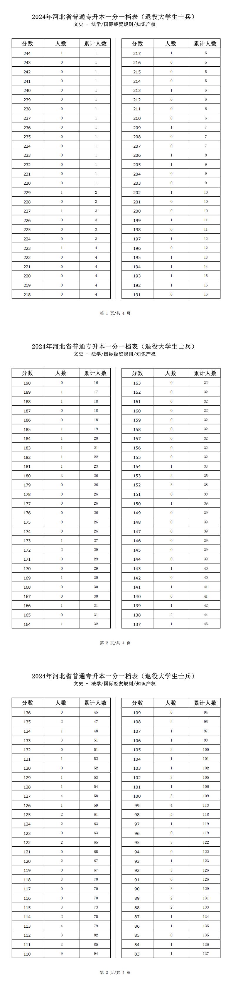 2025年河北文史类法学专升本退役士兵考生一分一档表参考数据