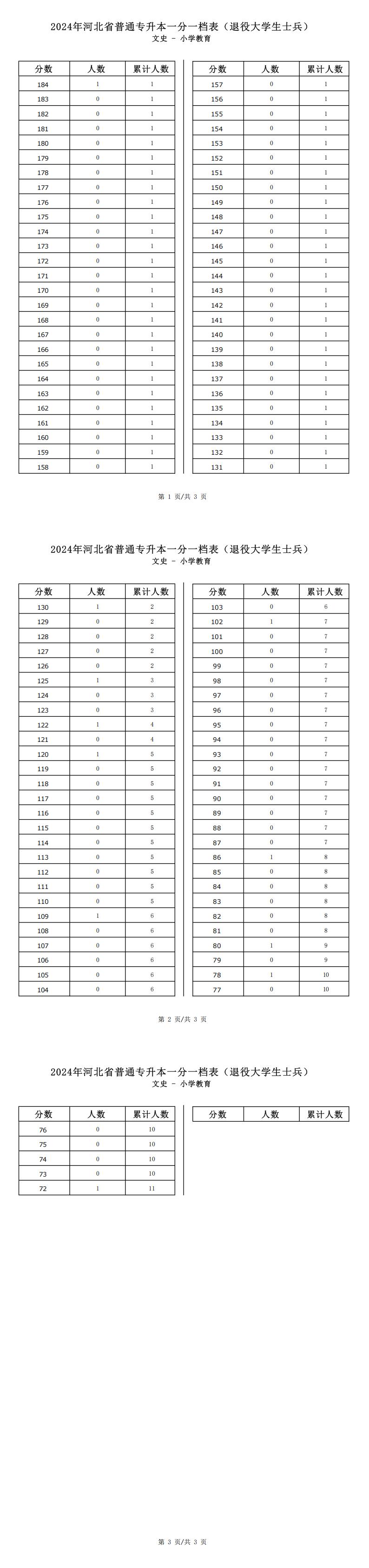 2025年河北文史类小学教育专升本退役士兵考生一分一档表参考数据