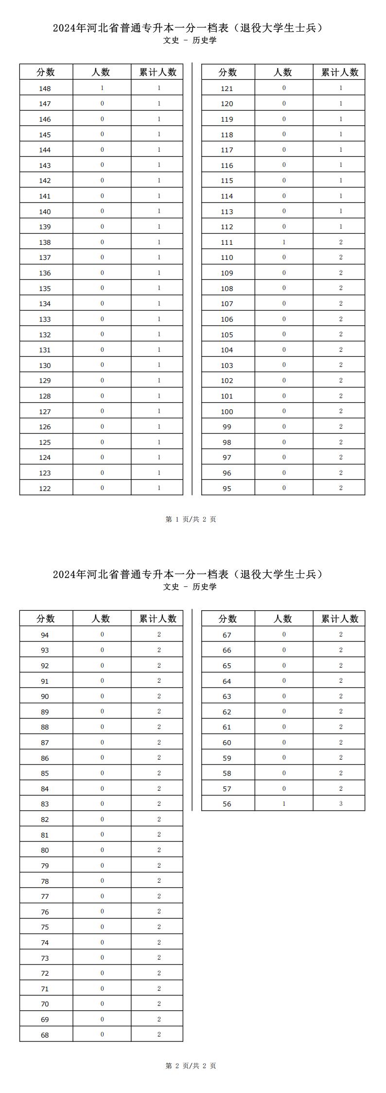 2025年河北文史类历史学专升本退役士兵考生一分一档表参考数据