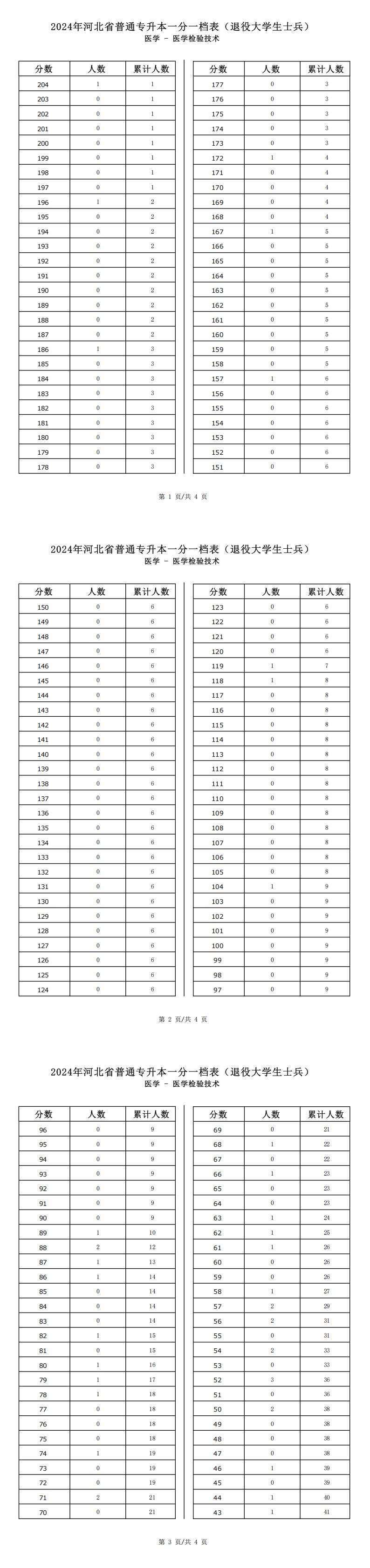 2025年河北医学类医学检验技术专升本退役士兵考生一分一档表参考数据