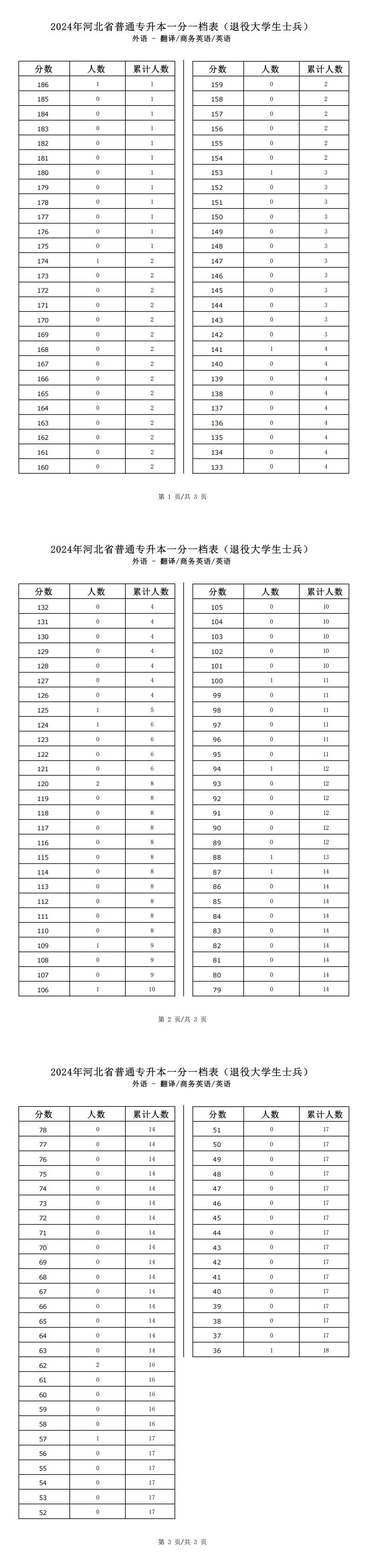 2025年河北外语类翻译专升本退役士兵考生一分一档表参考数据