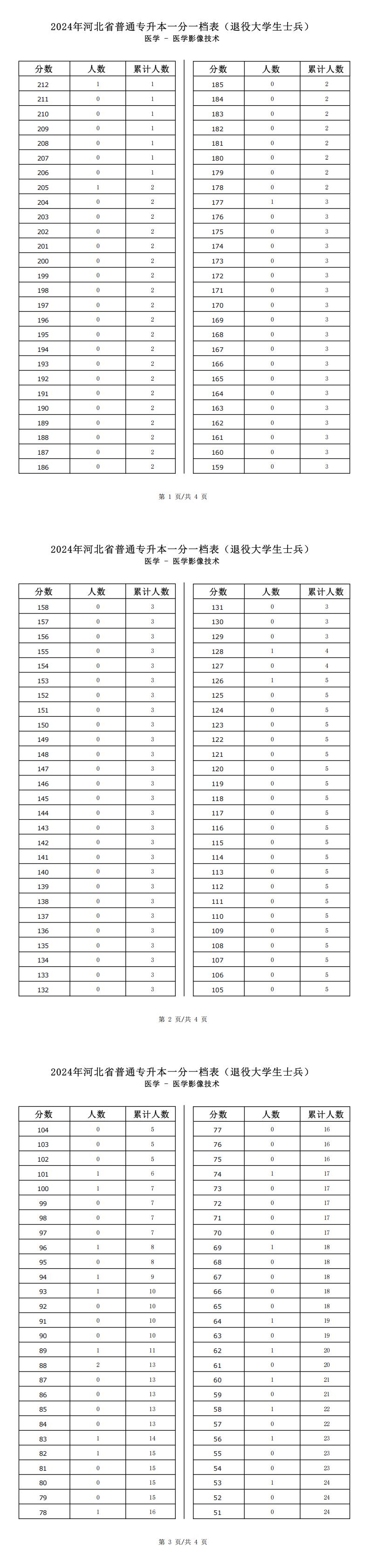 2025年河北医学类医学影像技术专升本退役士兵考生一分一档表参考数据