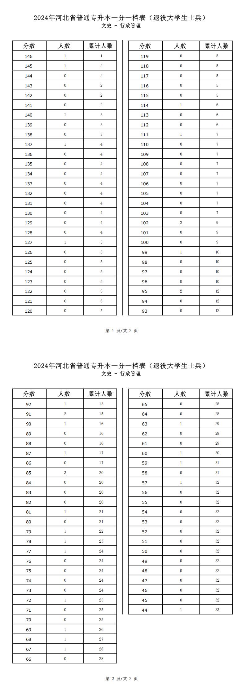 2025年河北文史类行政管理专升本退役士兵考生一分一档表参考数据