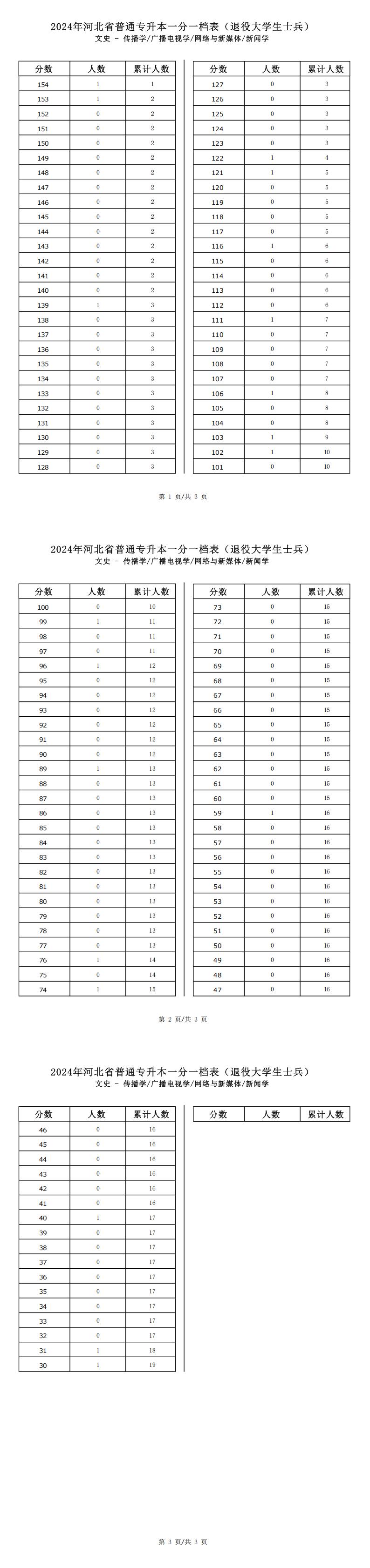 2025年河北文史类网络与新媒体专升本退役士兵考生一分一档表参考数据