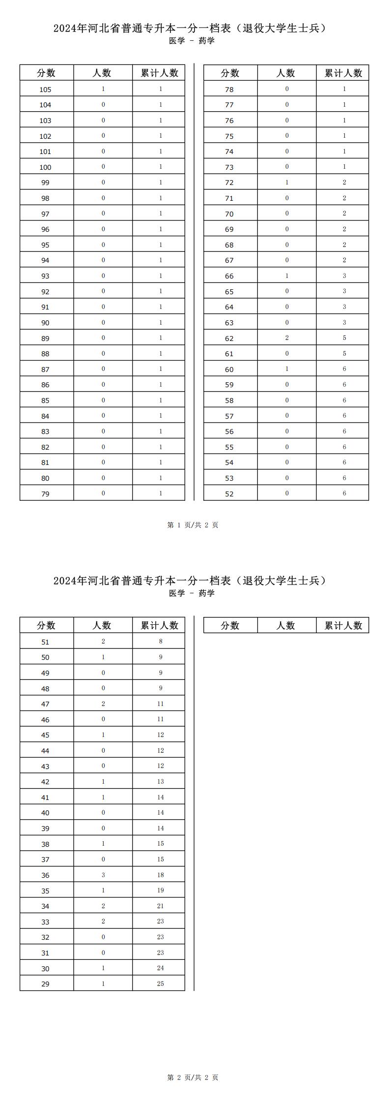 2025年河北医学类药学专升本退役士兵考生一分一档表参考数据