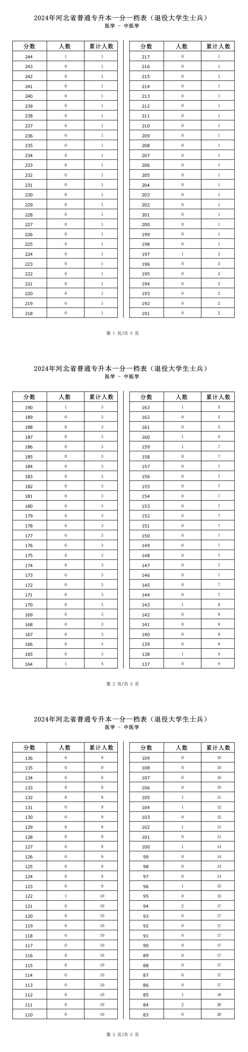 2025年河北医学类中医学专升本退役士兵考生一分一档表参考数据