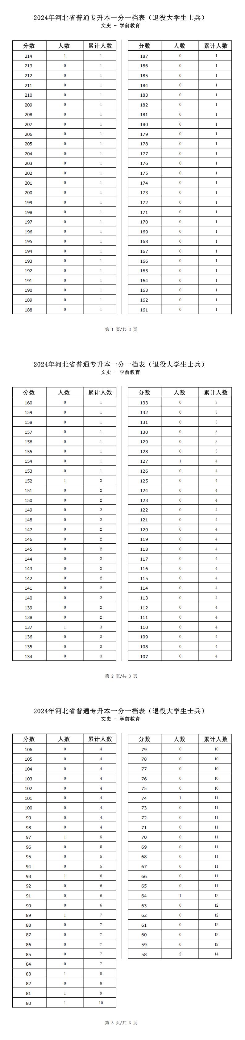 2025年河北文史类学前教育专升本退役士兵考生一分一档表参考数据