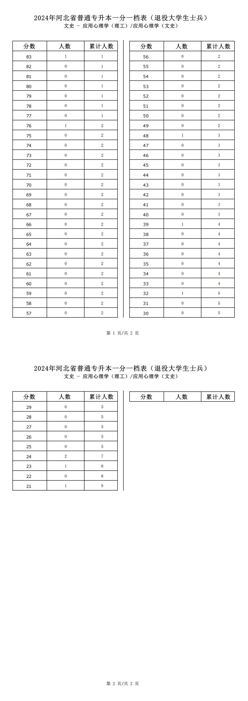 2025年河北理工类应用心理学专升本退役士兵考生一分一档表参考数据