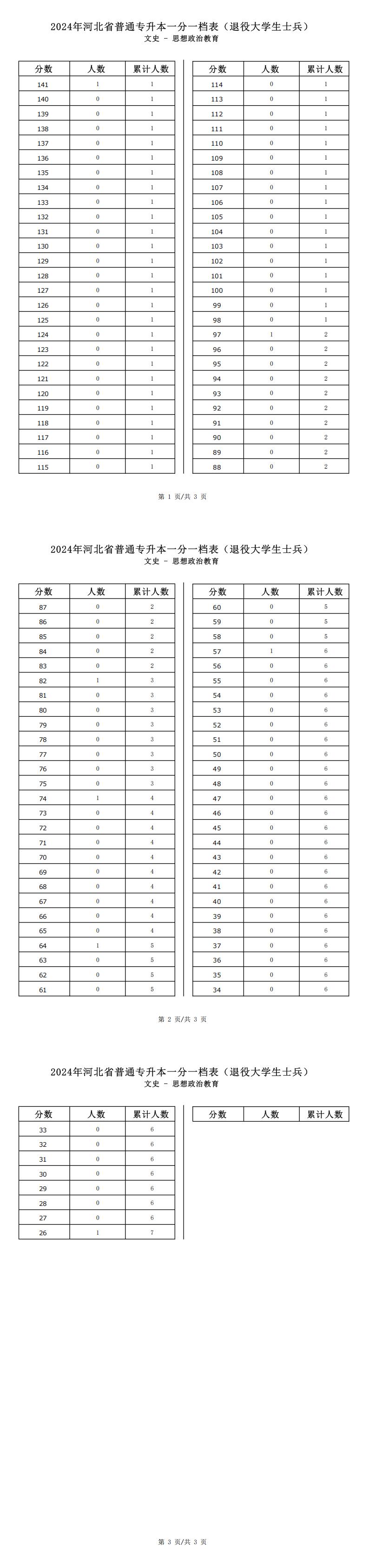 2025年河北文史类思想政治教育专升本退役士兵考生一分一档表参考数据