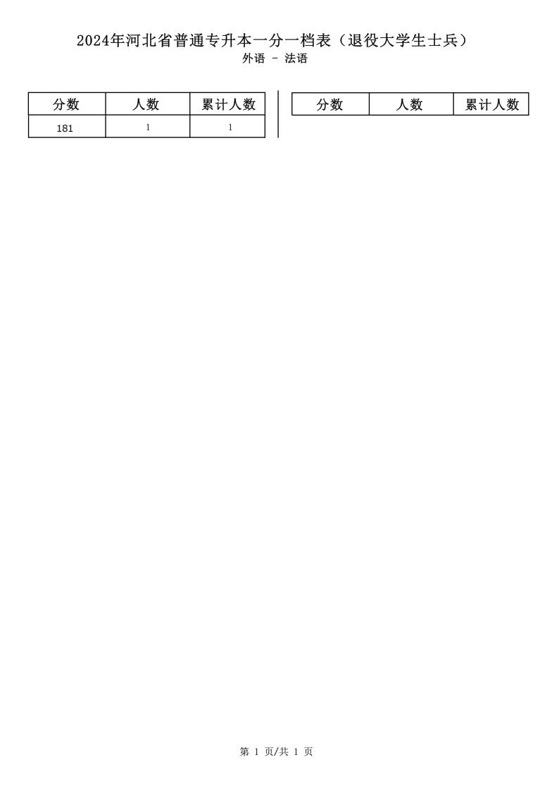 2025年河北外语类法语专升本退役士兵考生一分一档表参考数据