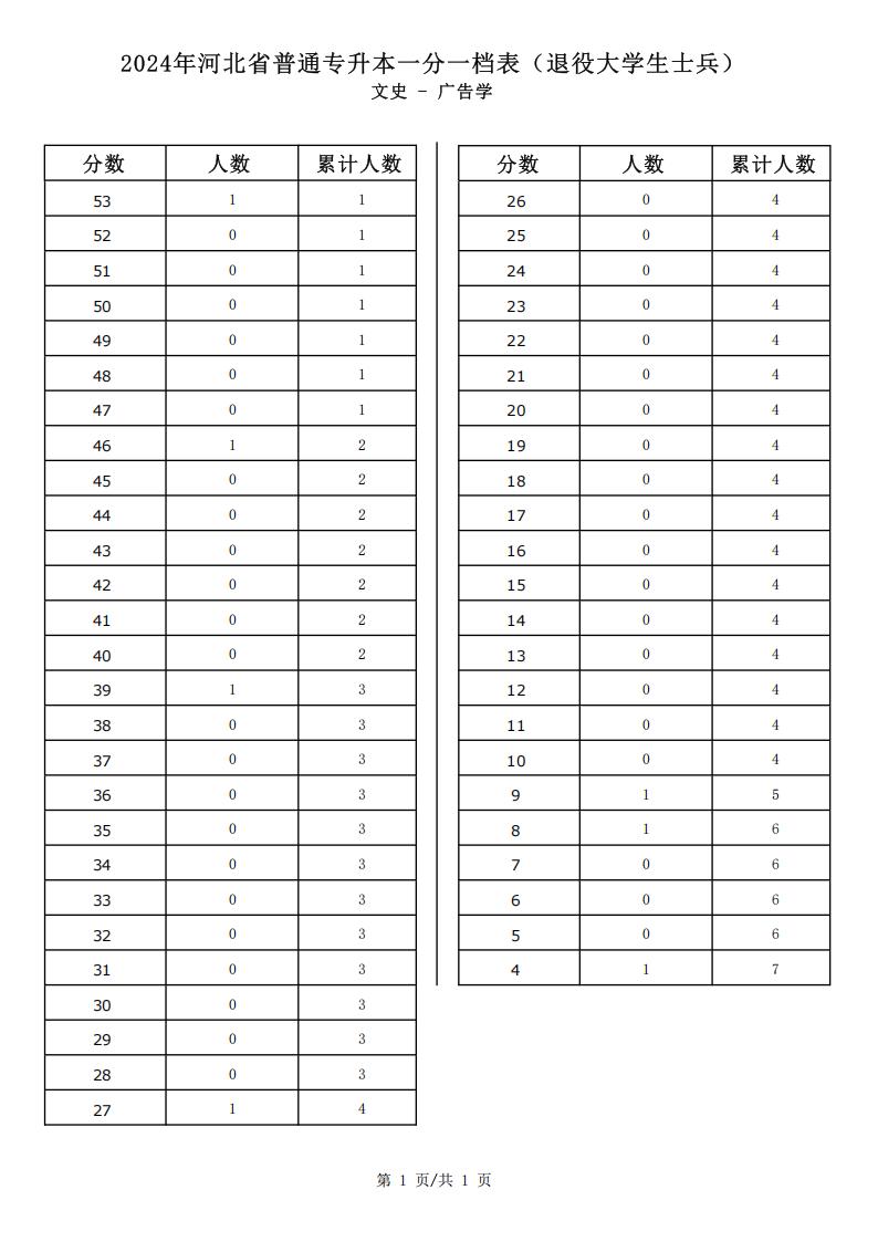 2025年河北文史类广告学专升本退役士兵考生一分一档表参考数据