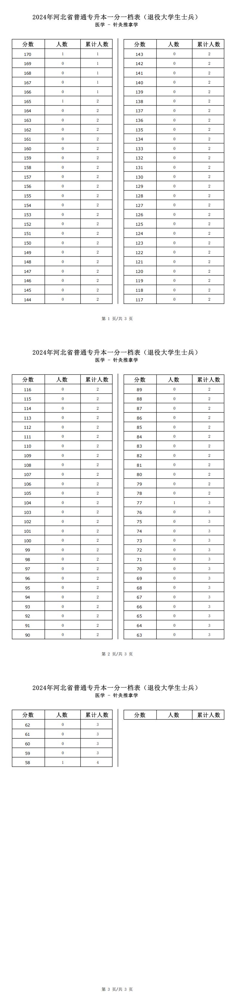 2025年河北医学类针灸推拿学专升本退役士兵考生一分一档表参考数据