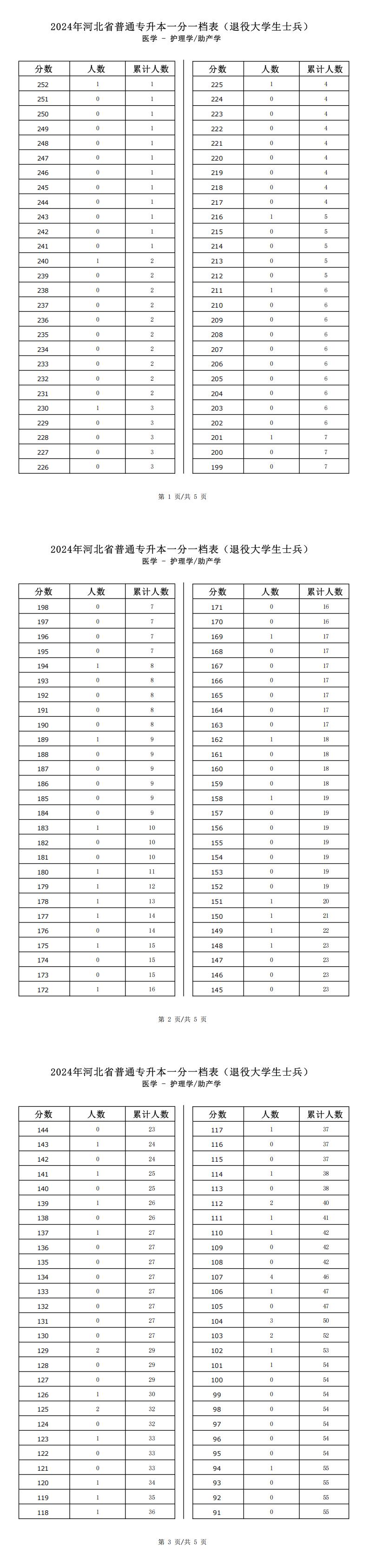 2025年河北医学类护理学专升本退役士兵考生一分一档表参考数据