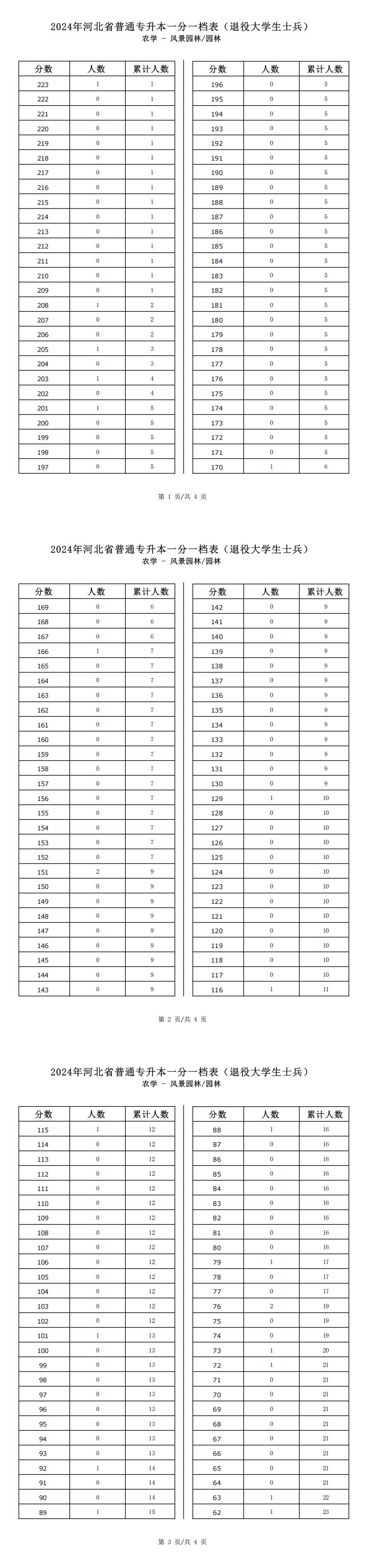 2025年河北农学类园林专升本退役士兵考生一分一档表参考数据