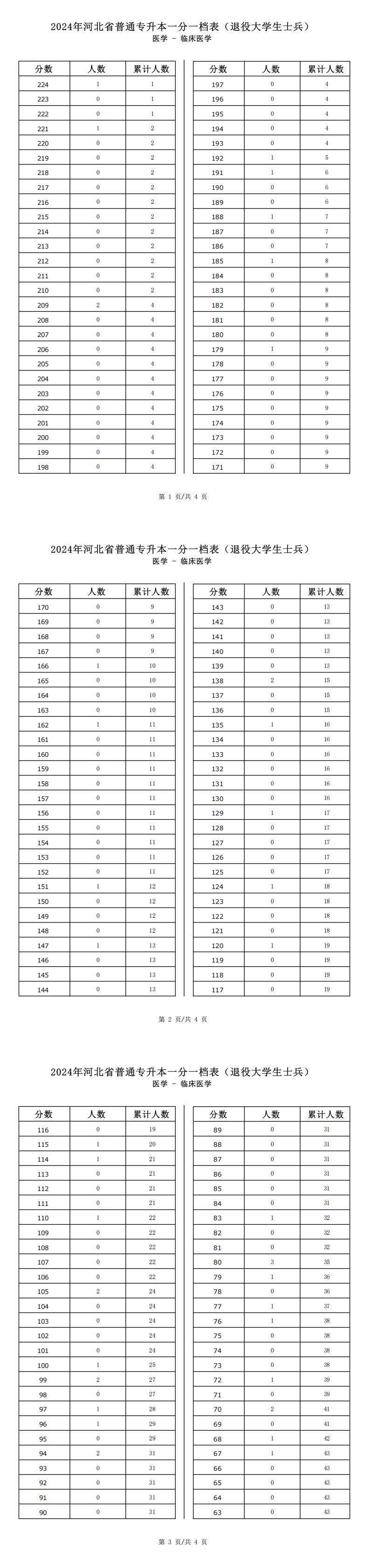 2025年河北医学类临床医学专升本退役士兵考生一分一档表参考数据