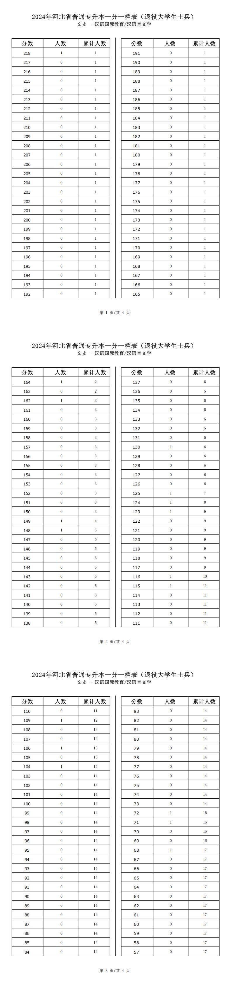 2025年河北文史类汉语国际教育专升本退役士兵考生一分一档表参考数据